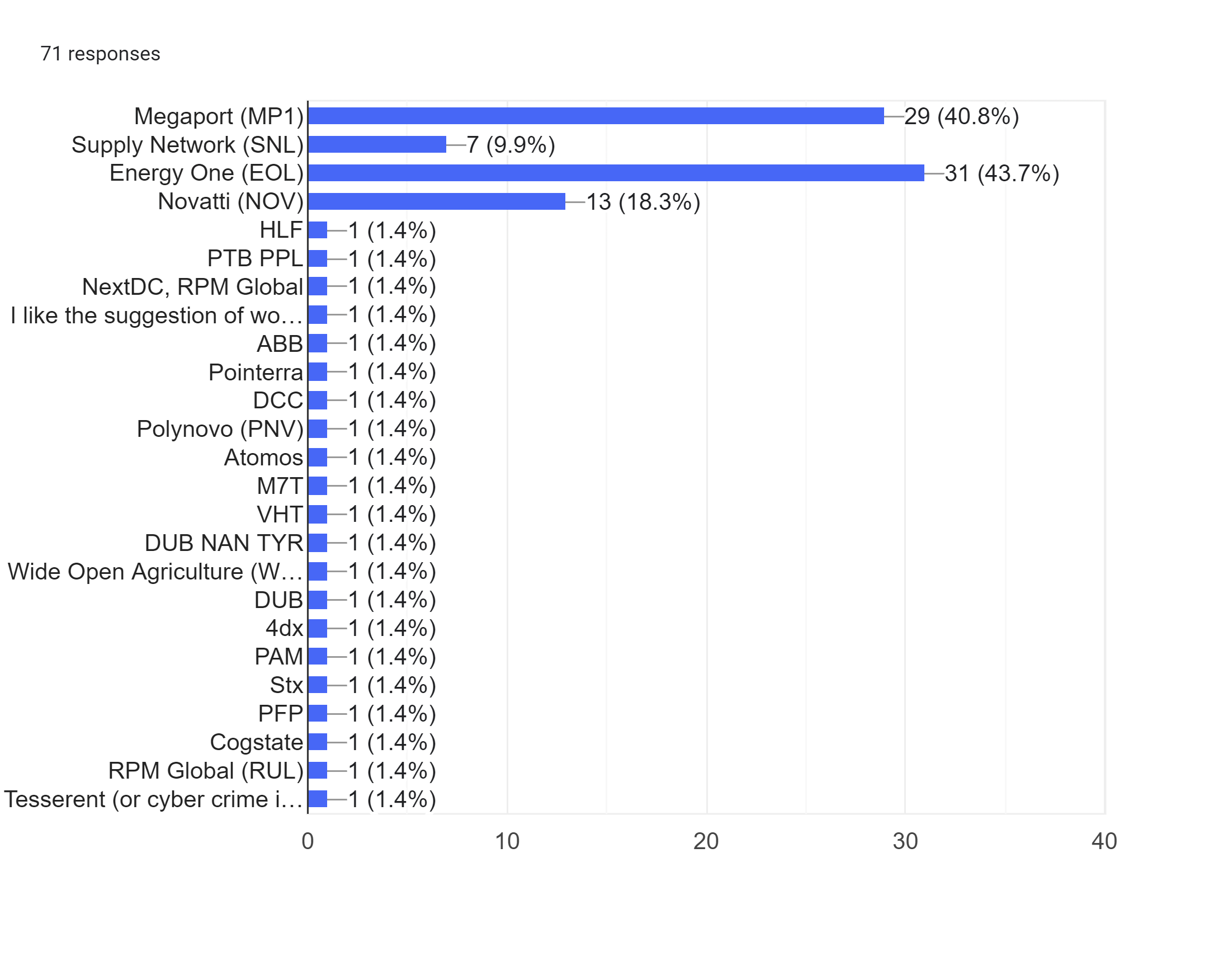 Forms response chart. Question title: . Number of responses: 71 responses.