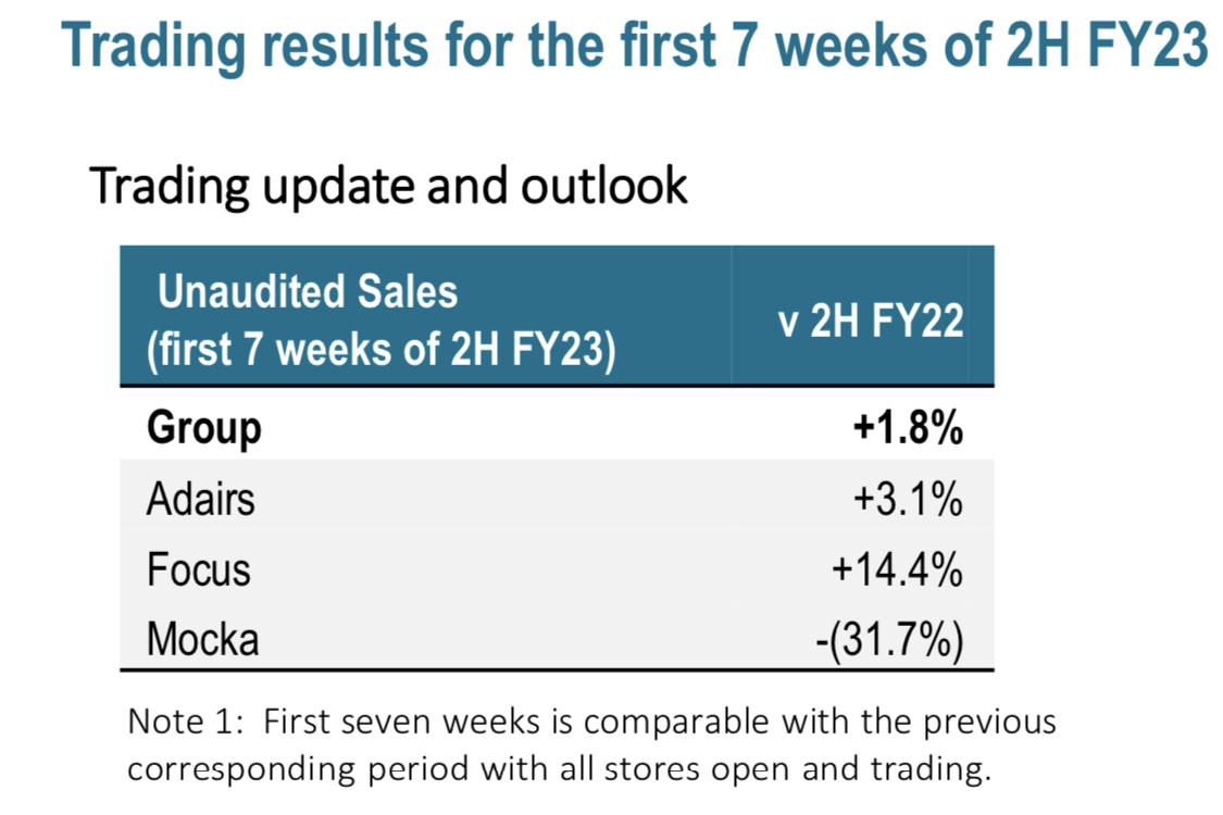 Lovisa share price drops 7% despite 'solid' FY23 sales growth