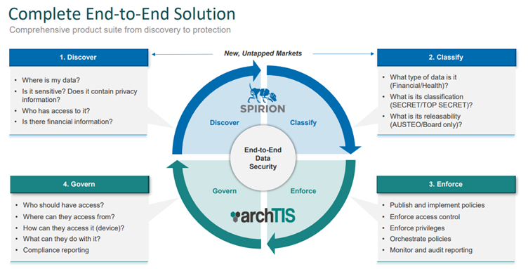 A diagram of a data security system  AI-generated content may be incorrect.